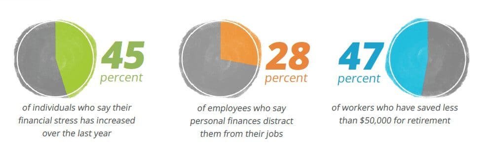 Why Employee Feelings About Finances Could Be Affecting Their Work