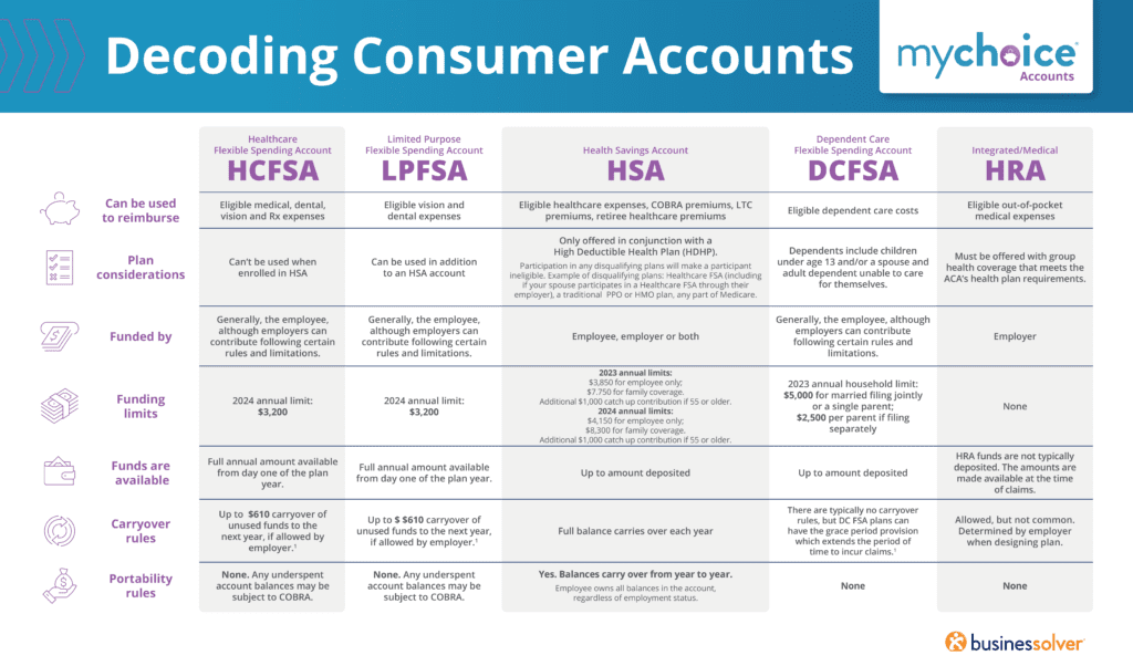 Graphic with information about consumer accounts